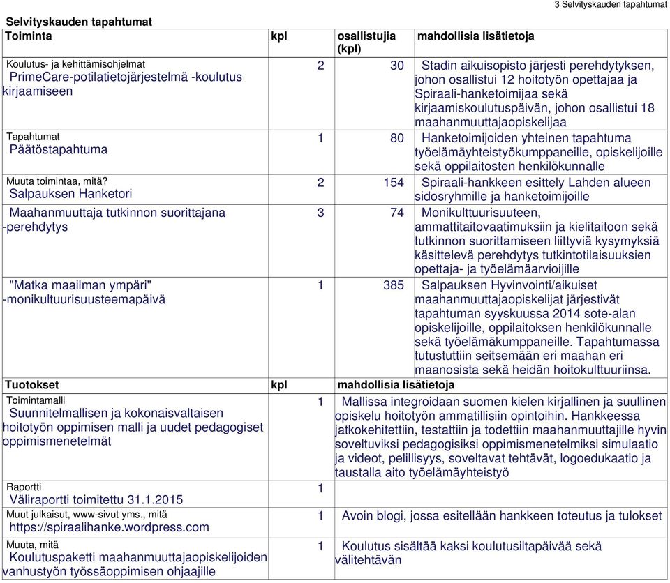 kokonaisvaltaisen hoitotyön oppimisen malli ja uudet pedagogiset oppimismenetelmät Raportti Väliraportti toimitettu 31.1.2015 Muut julkaisut, www-sivut yms., mitä https://spiraalihanke.wordpress.