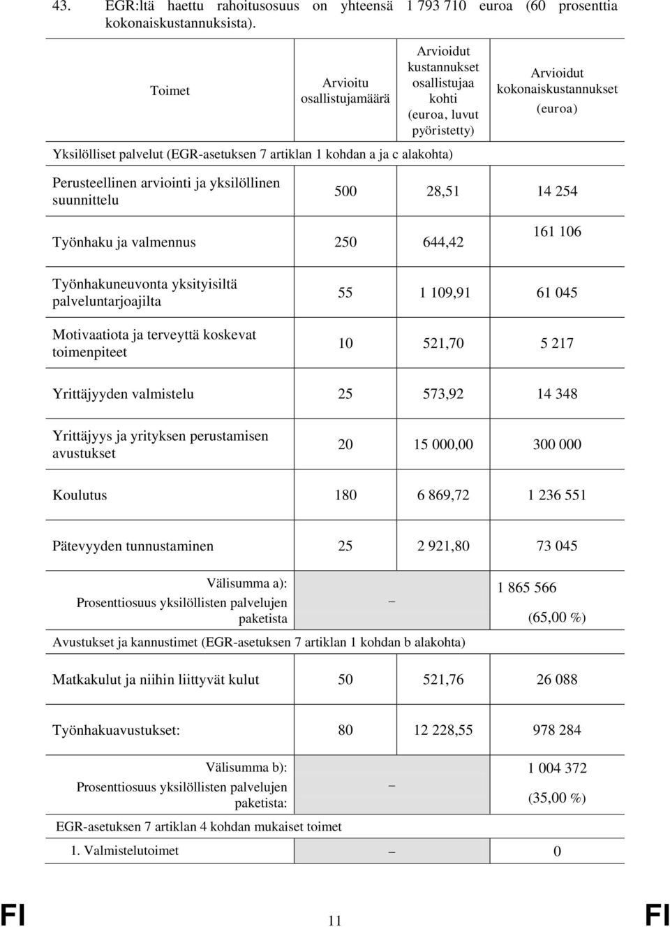 kokonaiskustannukset (euroa) Perusteellinen arviointi ja yksilöllinen suunnittelu 500 28,51 14 254 Työnhaku ja valmennus 250 644,42 161 106 Työnhakuneuvonta yksityisiltä palveluntarjoajilta