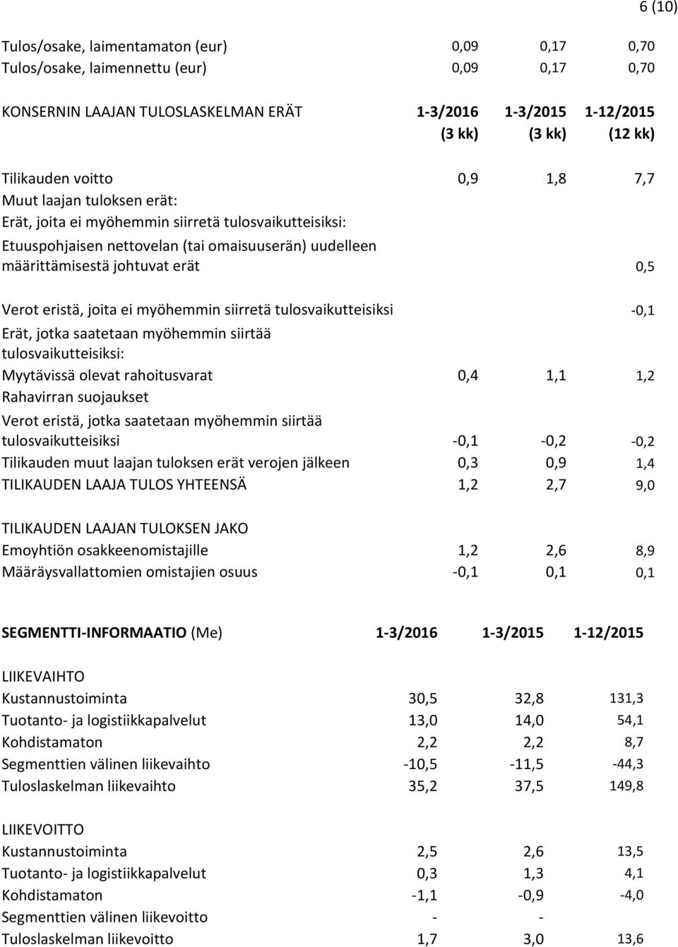 eristä, joita ei myöhemmin siirretä tulosvaikutteisiksi -0,1 Erät, jotka saatetaan myöhemmin siirtää tulosvaikutteisiksi: Myytävissä olevat rahoitusvarat 0,4 1,1 1,2 Rahavirran suojaukset Verot