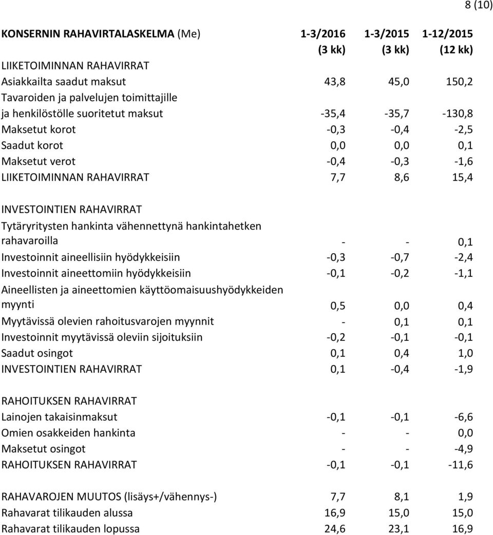 Tytäryritysten hankinta vähennettynä hankintahetken rahavaroilla - - 0,1 Investoinnit aineellisiin hyödykkeisiin -0,3-0,7-2,4 Investoinnit aineettomiin hyödykkeisiin -0,1-0,2-1,1 Aineellisten ja