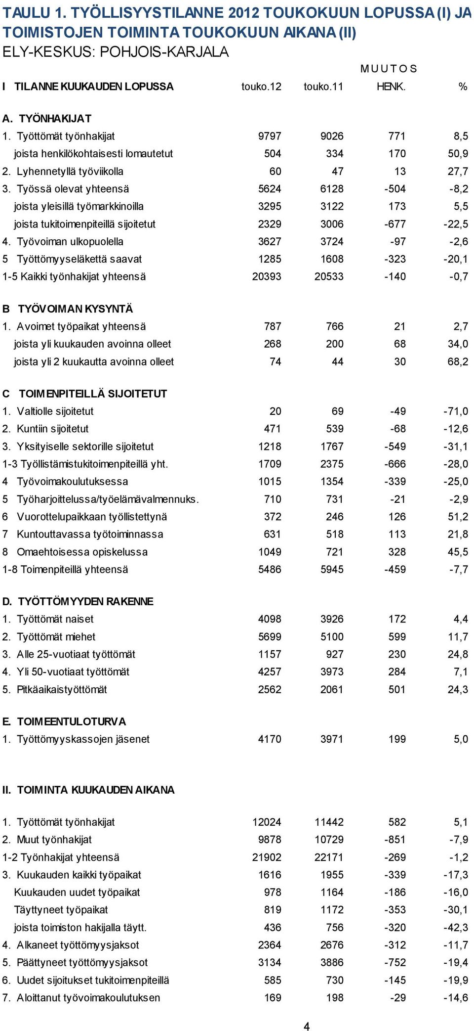 Työssä olevat yhteensä 5624 6128-504 -8,2 joista yleisillä työmarkkinoilla 3295 3122 173 5,5 joista tukitoimenpiteillä sijoitetut 2329 3006-677 -22,5 4.