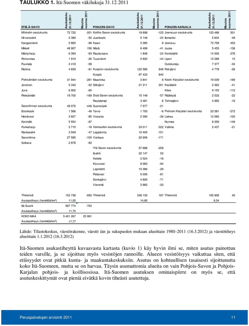 2011 Muutos vuonna 2011 POHJOIS-SAVO Asukasluku 31.12.