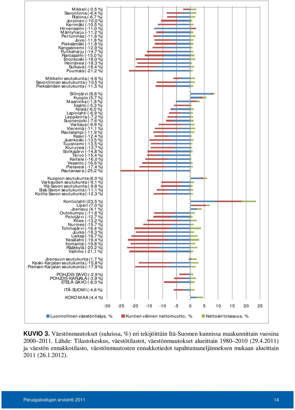 %) Pieksämäen seutukunta (-11,5 %) Siilinjärvi (8,8 %) Kuopio (5,7 %) Maaninka (-1,8 %) Iisalmi (-5,3 %) Nilsiä (-6,0 %) Lapinlahti (-6,9 %) Leppävirta (-7,2 %) Suonenjoki (-7,6 %) Varkaus (-9,9 %)