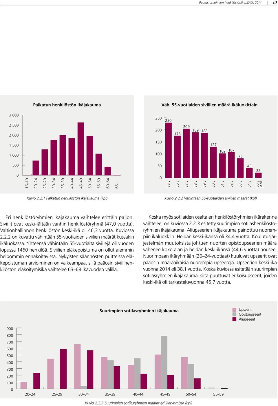 55 v 56 v 57 v 58 v 59 v 60 v 61 v 62 v 63 v 43 64 v 22 65 v ja yli Kuvio 2.2.1 Palkatun henkilöstön ikäjakauma (kpl) Kuvio 2.2.2 Vähintään 55-vuotiaiden siviilien määrät (kpl) Eri henkilöstöryhmien ikäjakauma vaihtelee erittäin paljon.