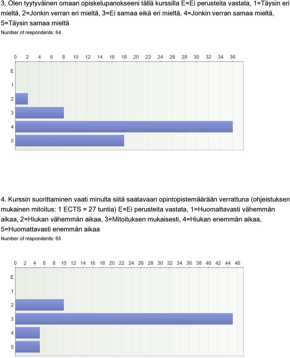 Kurssin suorittaminen vaati minulta siitä saatavaan opintopistemäärään verrattuna (ohjeistuksen mukainen mitoitus: 1 ECTS = 27 tuntia) E=Ei perusteita vastata, 1=Huomattavasti