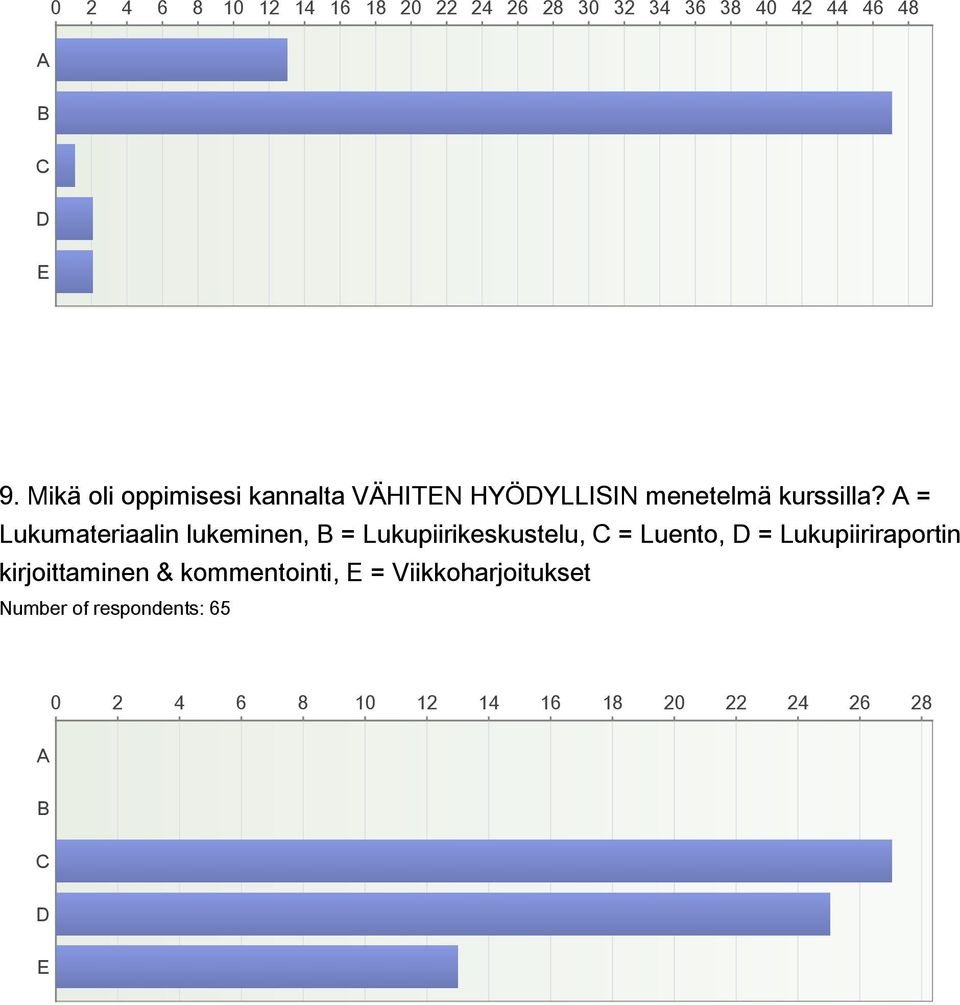 A = Lukumateriaalin lukeminen, B = Lukupiirikeskustelu, C = Luento, D = Lukupiiriraportin