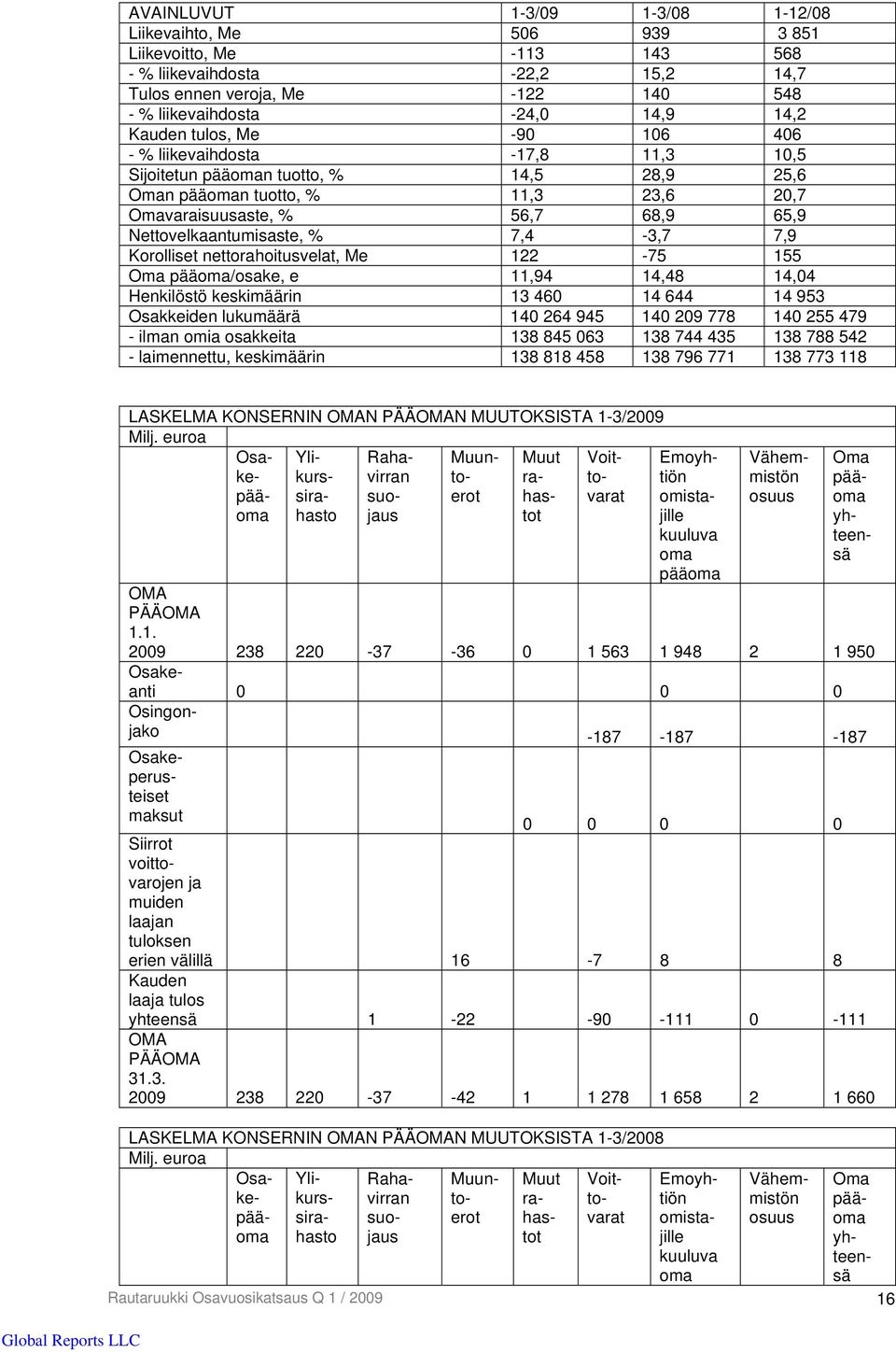 Nettovelkaantumisaste, % 7,4-3,7 7,9 Korolliset nettorahoitusvelat, Me 122-75 155 Oma pääoma/osake, e 11,94 14,48 14,04 Henkilöstö keskimäärin 13 460 14 644 14 953 Osakkeiden lukumäärä 140 264 945