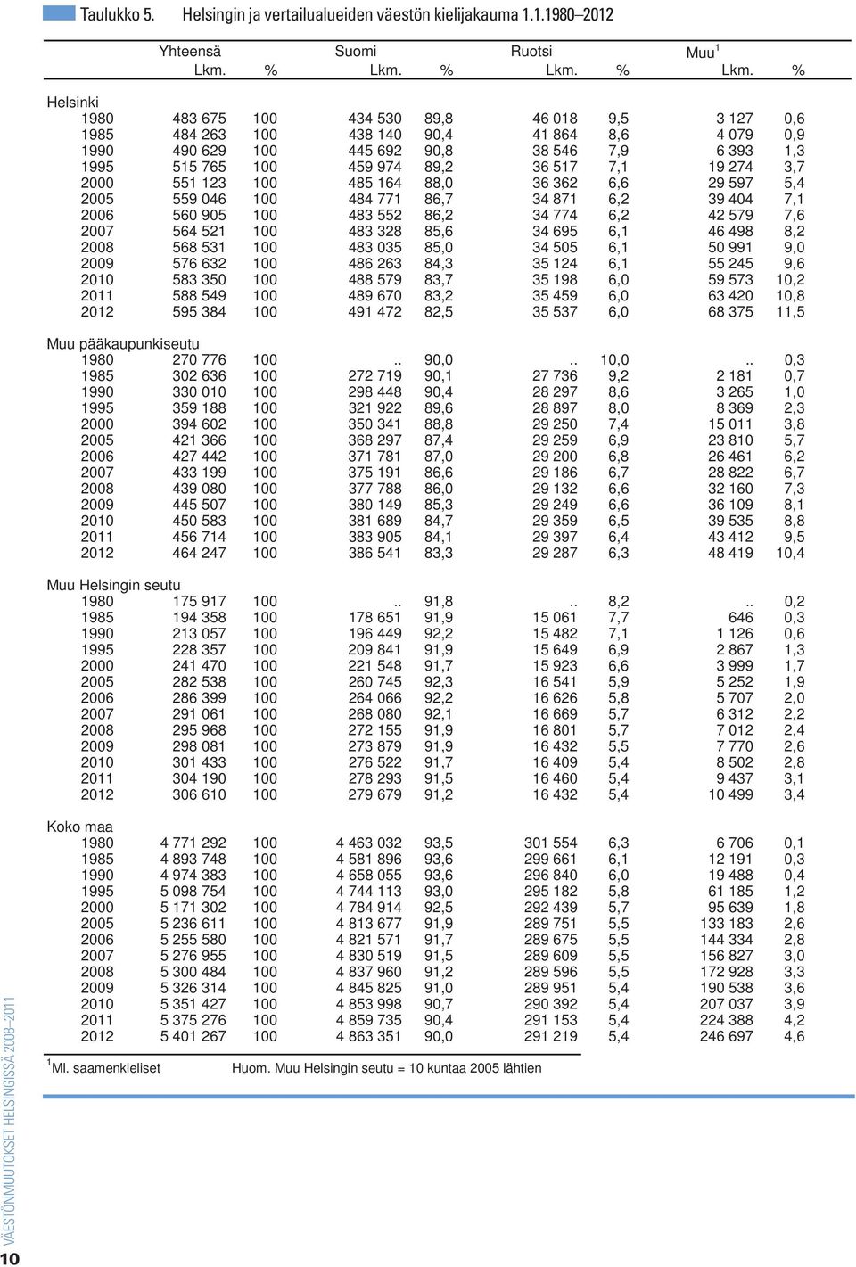 % Helsinki 198 483 675 1 434 53 89,8 46 18 9,5 3 127,6 1985 484 263 1 438 14 9,4 41 864 8,6 4 79,9 199 49 629 1 445 692 9,8 38 546 7,9 6 393 1,3 1995 515 765 1 459 974 89,2 36 517 7,1 19 274 3,7 2