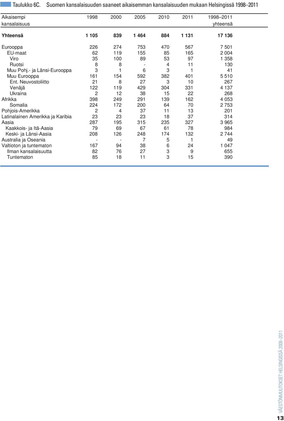 274 753 47 567 7 51 EU-maat 62 119 155 85 165 2 4 Viro 35 1 89 53 97 1 358 Ruotsi 8 8-4 11 13 Muu Pohj.- ja Länsi-Eurooppa 3 1 6 3 1 41 Muu Eurooppa 161 154 592 382 41 5 51 Ent.