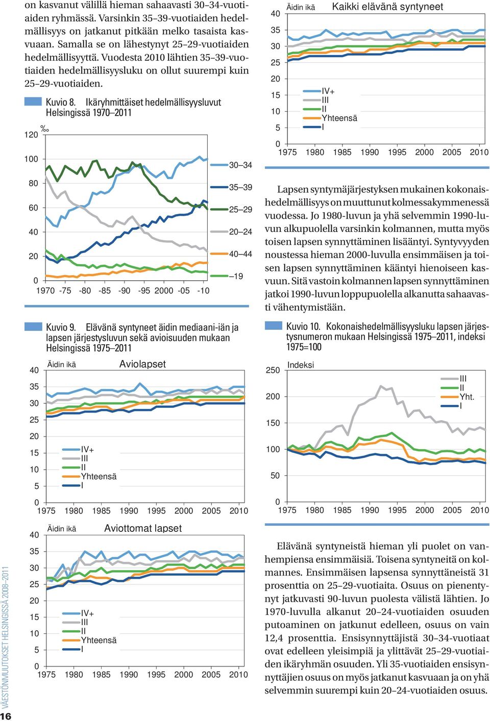 Elävänä syntyneet äidin mediaani-iän ja lapsen järjestysluvun sekä avioisuuden mukaan Helsingissä 1975 211 Äidin ikä IV+ III II Yhteensä I Aviolapset 1975 198 1985 199 1995 2 25 21 4 35 3 25 2 15 1 5