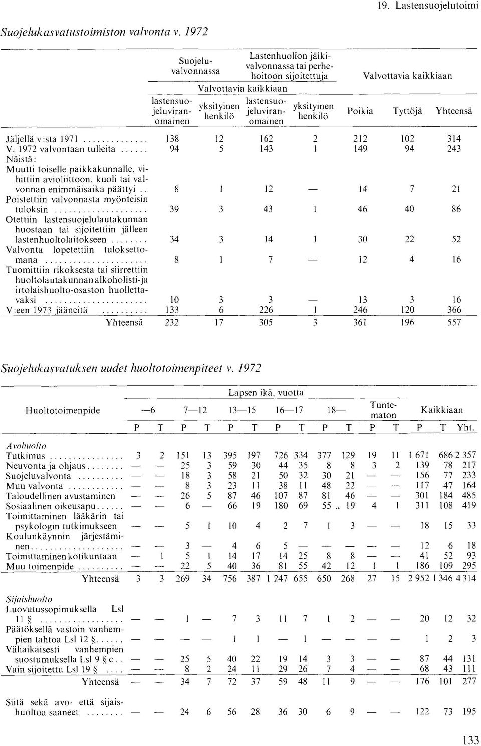 henkilö Valvottavia kaikkiaan Poikia Tyttöjä Yhteensä Jäljellä v:sta 1971 18 12 162 2 212 102 14 V.