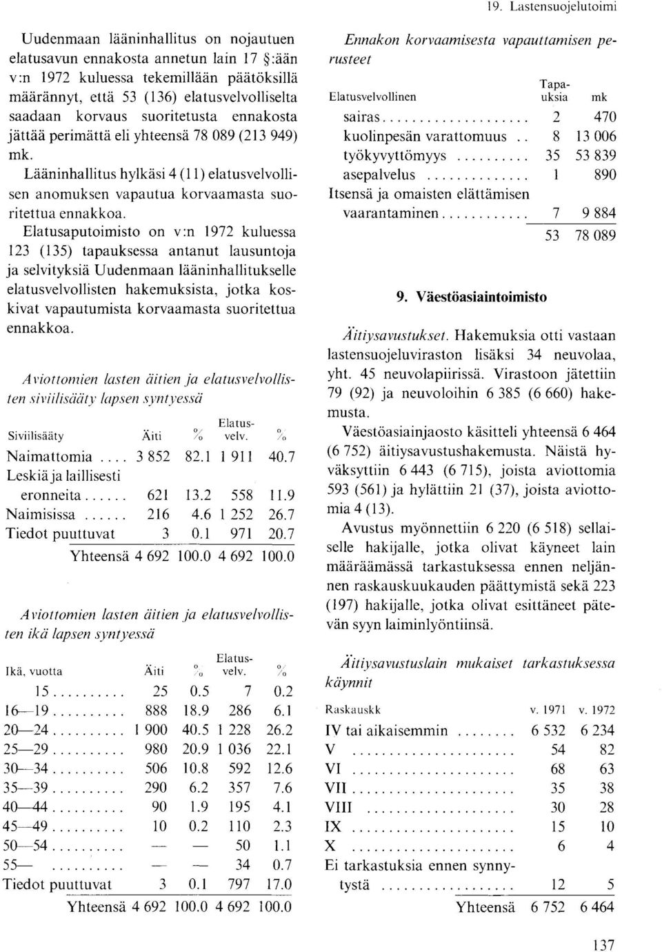 Elatusaputoimisto on v:n 1972 kuluessa 12 (15) tapauksessa antanut lausuntoja ja selvityksiä Uudenmaan lääninhallitukselle elatusvelvollisten hakemuksista, jotka koskivat vapautumista korvaamasta