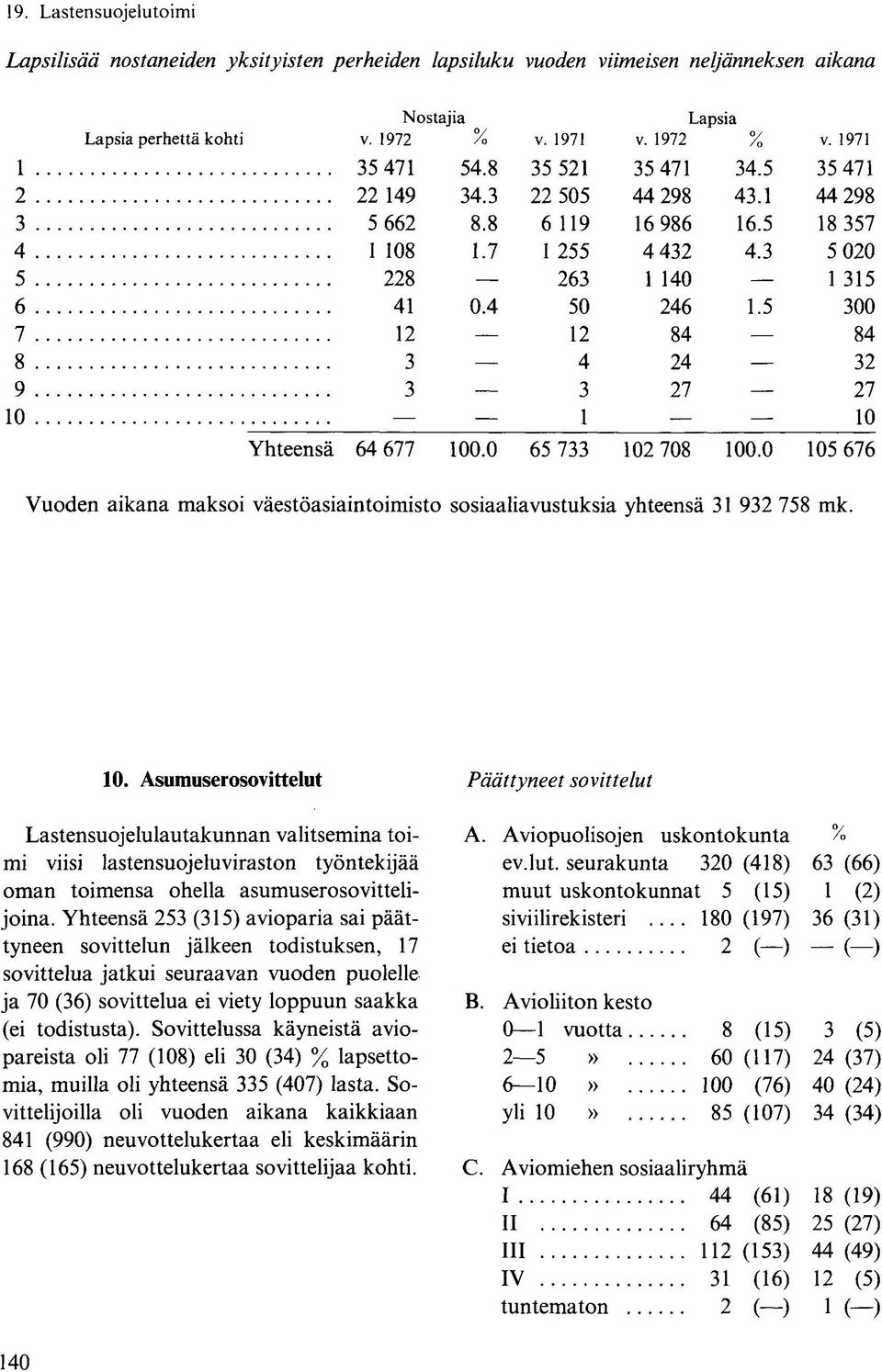 5 00 7 12 12 84 84 8 4 24 2 9 27 27 10 1 10 Yhteensä 64 677 100.0 65 7 102 708 100.0 105 676 Vuoden aikana maksoi väestöasiaintoimisto sosiaaliavustuksia yhteensä 1 92 758 mk. 10. Asumuserosovittelut Lastensuojelulautakunnan valitsemina toimi viisi lastensuojeluviraston työntekijää oman toimensa ohella asumuserosovittelijoina.