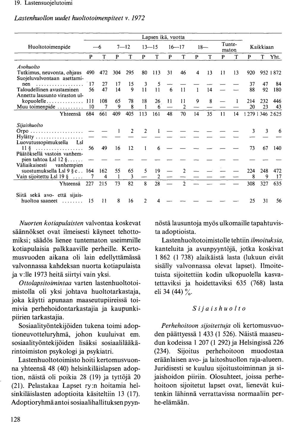 180 Annettu lausunto viraston ulkopuolelle 111 108 65 78 18 26 11 11 9 8 1 214 22 446 Muu toimenpide 10 7 9 8 1 6 2 20 2 4 Yhteensä 684 661 409 405 11 161 48 70 14 5 11 14 1279 146 2 625 Sijaishuolto