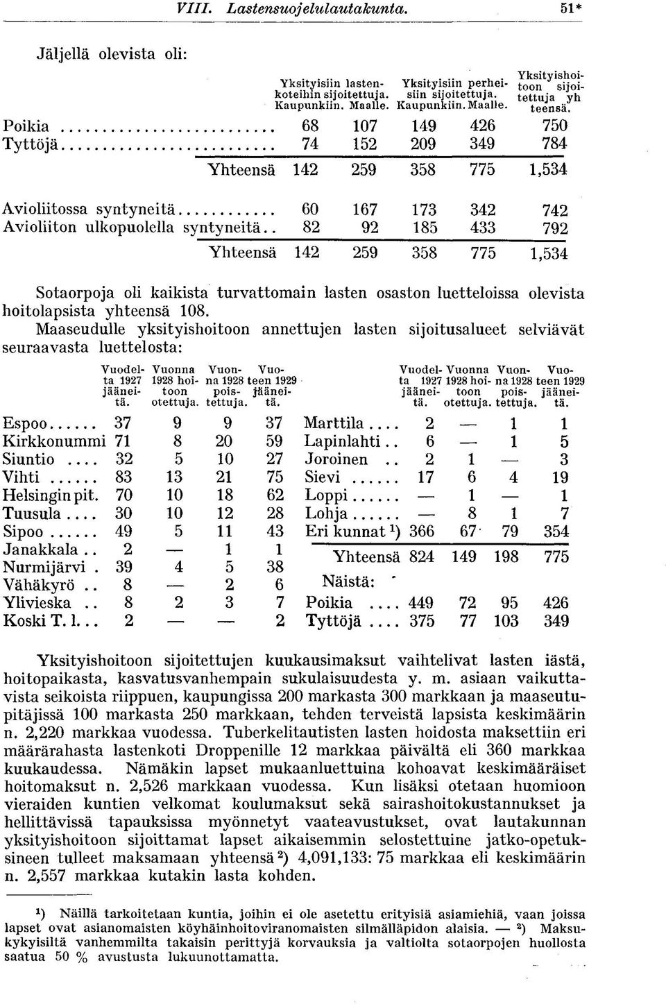 68 74 107 152 149 209 426 349 750 784 Yhteensä 142 259 358 775 1,534 Avioliitossa syntyneitä 60 167 173 342 742 Avioliiton ulkopuolella syntyneitä.