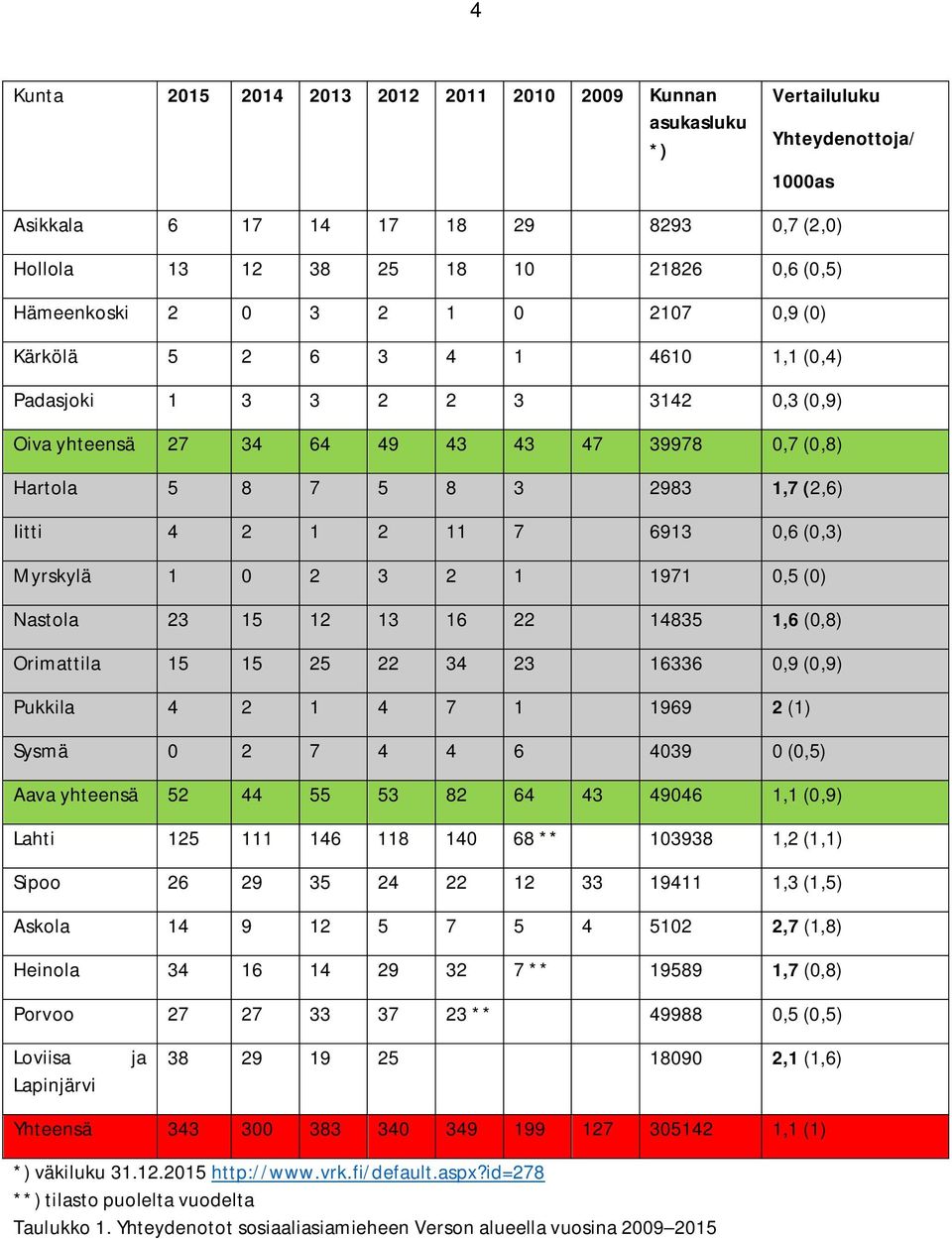 yhteensä 5 55 5 8 6 96, (,9) Lahti 5 6 8 68 ** 98, (,) Sipoo 6 9 5 9, (,5) Askola 9 5 7 5 5,7 (,8) Heinola 6 9 7 ** 9589,7 (,8) Porvoo 7 7 7 ** 9988,5 (,5) Loviisa Lapinjärvi ja 8