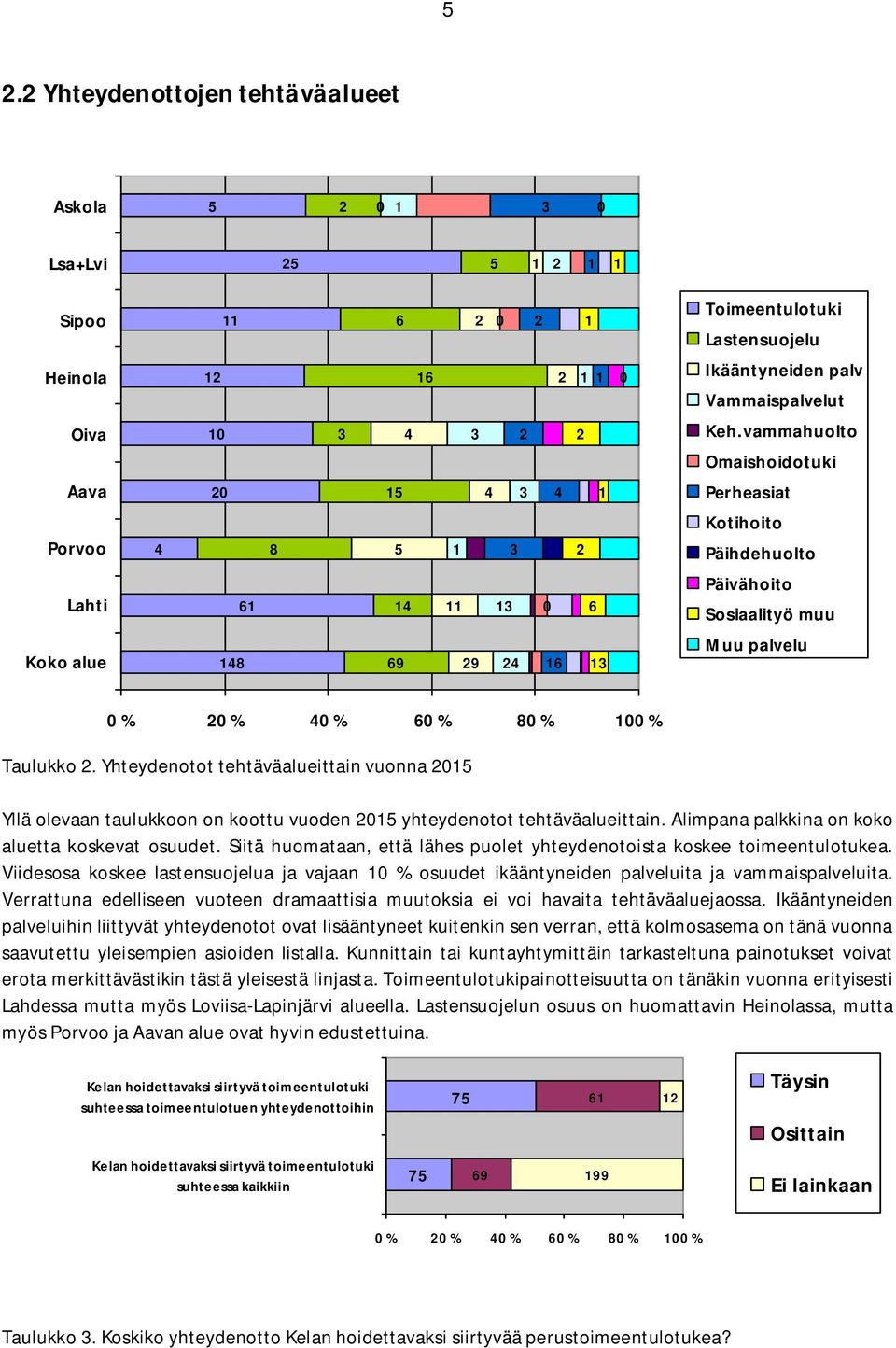 Yhteydenotot tehtäväalueittain vuonna 5 Yllä olevaan taulukkoon on koottu vuoden 5 yhteydenotot tehtäväalueittain. Alimpana palkkina on koko aluetta koskevat osuudet.