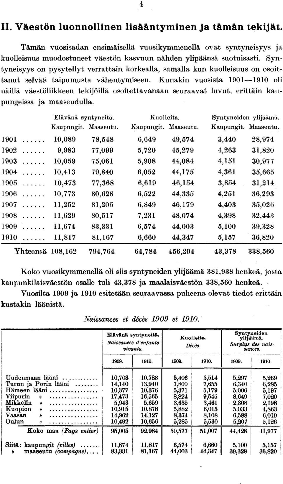 Kunakin vuosista 00 oli näillä väestöliikkeen tekijöillä osoitettavanaan seuraavat luvut, erittäin kaupungeissa ja maaseudulla. Elävänä syntyneitä. Kuolleita. Syntyneiden ylijäämä. Kaupungit.