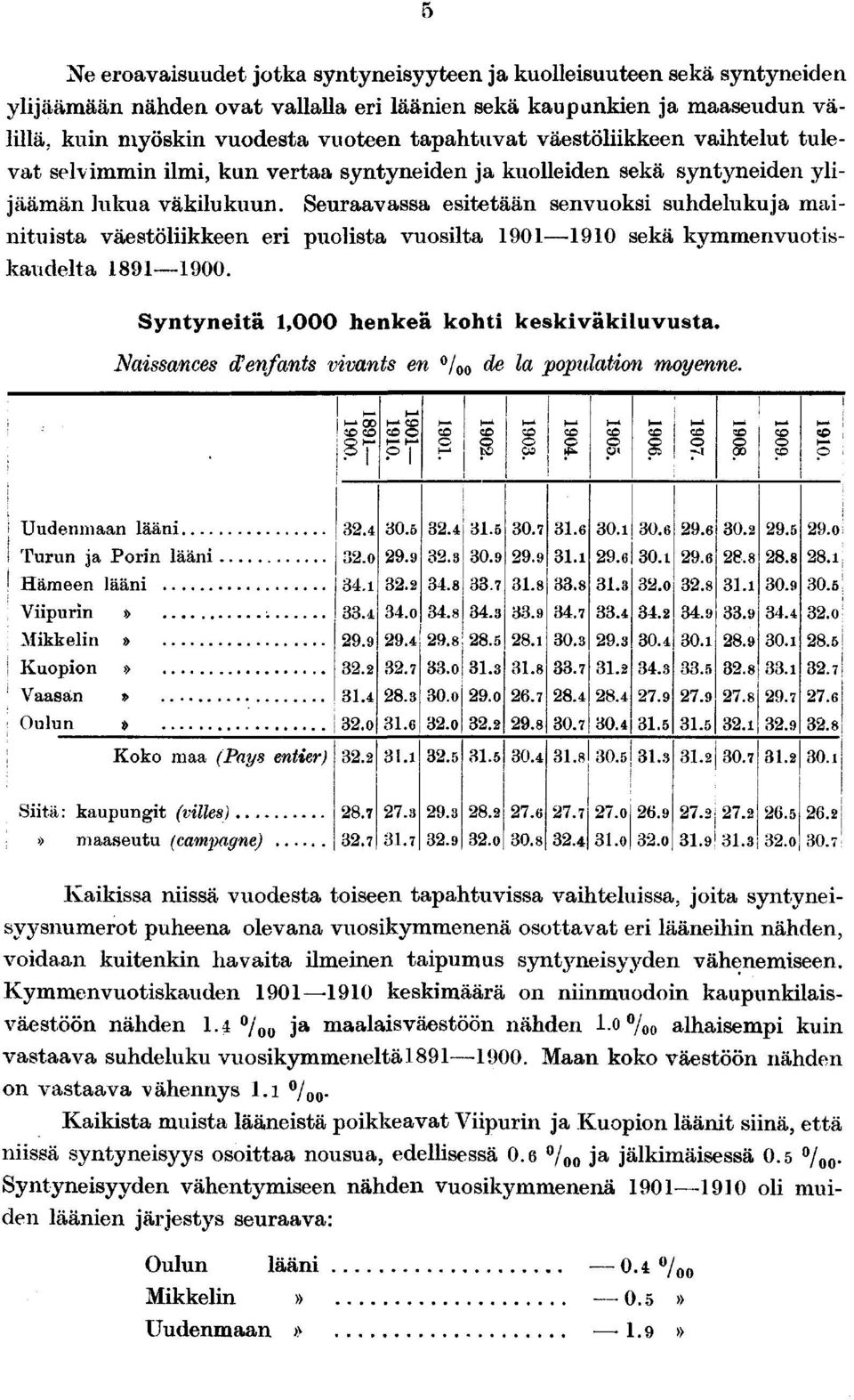 Seuraavassa esitetään senvuoksi suhdelukuja mainituista väestöliikkeen eri puolista vuosilta 00 sekä kymmenvuotiskaudelta 00. Syntyneitä,000 henkeä kohti keskiväkiluvusta.