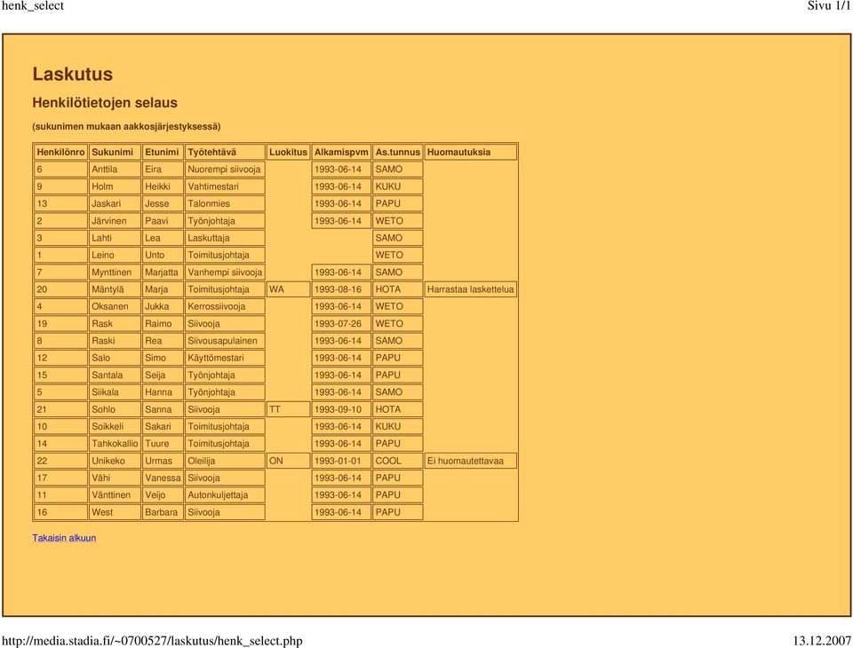 tunnus Huomautuksia 6 Anttila Eira Nuorempi siivooja 1993-06-14 SAMO 9 Holm Heikki Vahtimestari 1993-06-14 KUKU 13 Jaskari Jesse Talonmies 1993-06-14 PAPU 2 Järvinen Paavi Työnjohtaja 1993-06-14 WETO