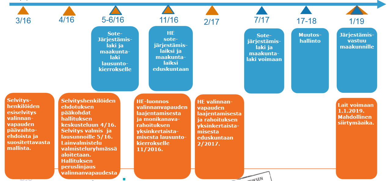 UUDISTUKSEN TAVOITTEELLINEN AIKATAULU MAAKUNTAVAALIT Ensimmäiset maakuntavaalit presidentin vaalien yhteydessä 1/2018 Valittava 1. valtuusto päättää mm.