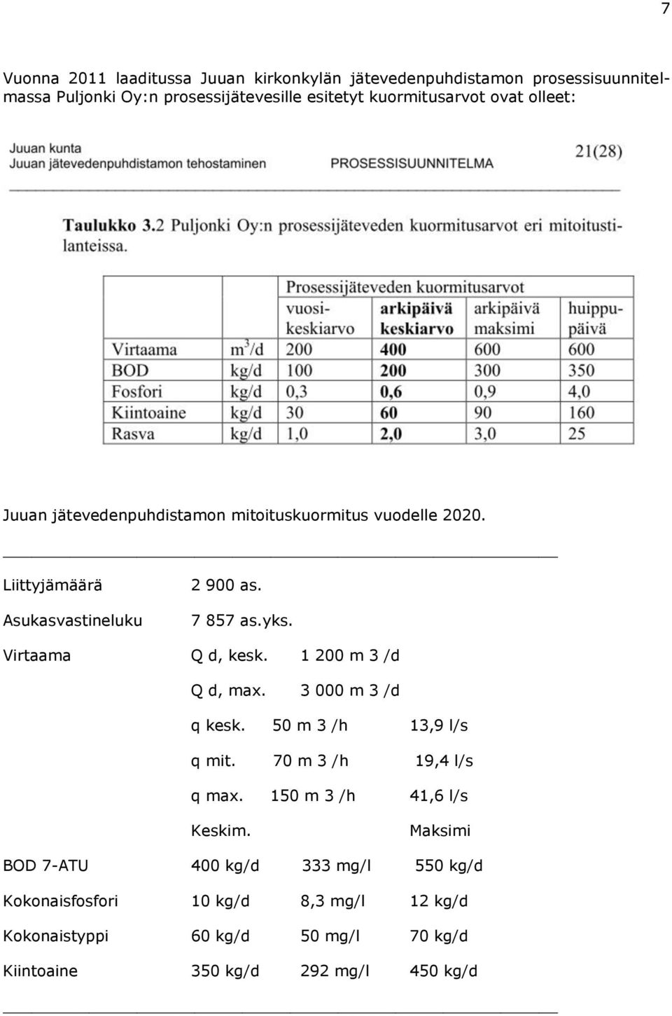 7 857 as.yks. Virtaama Q d, kesk. 1 0 m 3 /d Q d, max. 3 000 m 3 /d q kesk. 50 m 3 /h 13,9 l/s q mit. 70 m 3 /h 19,4 l/s q max.