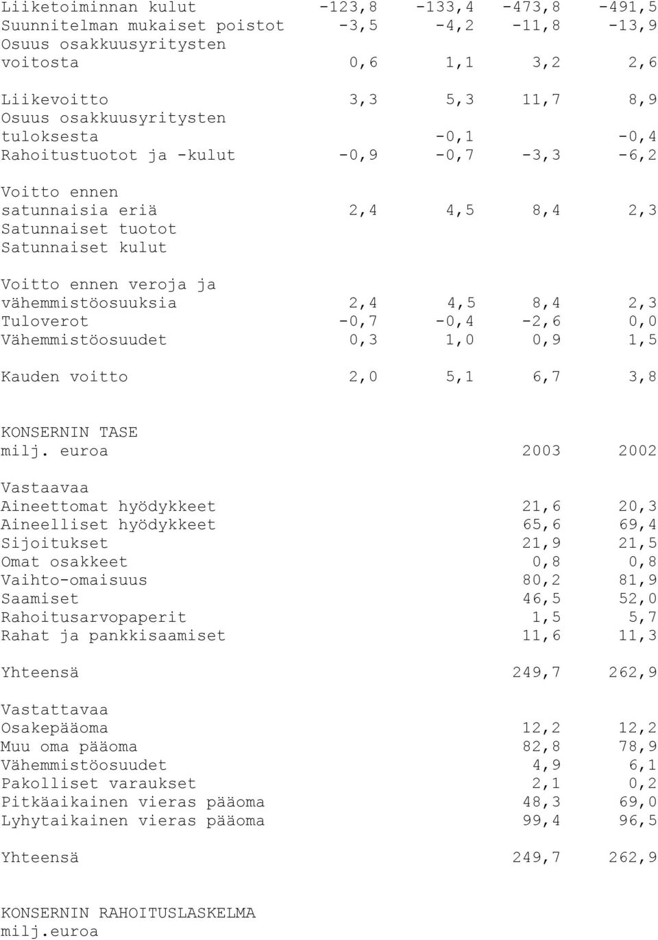 2,3 Tuloverot -0,7-0,4-2,6 0,0 Vähemmistöosuudet 0,3 1,0 0,9 1,5 Kauden voitto 2,0 5,1 6,7 3,8 KONSERNIN TASE milj.