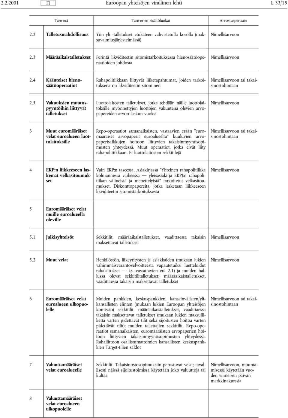 4 Käänteiset hienosäätöoperaatiot Rahapolitiikkaan liittyvät liiketapahtumat, joiden tarkoituksena on likviditeetin sitominen tai takaisinostohintaan 2.