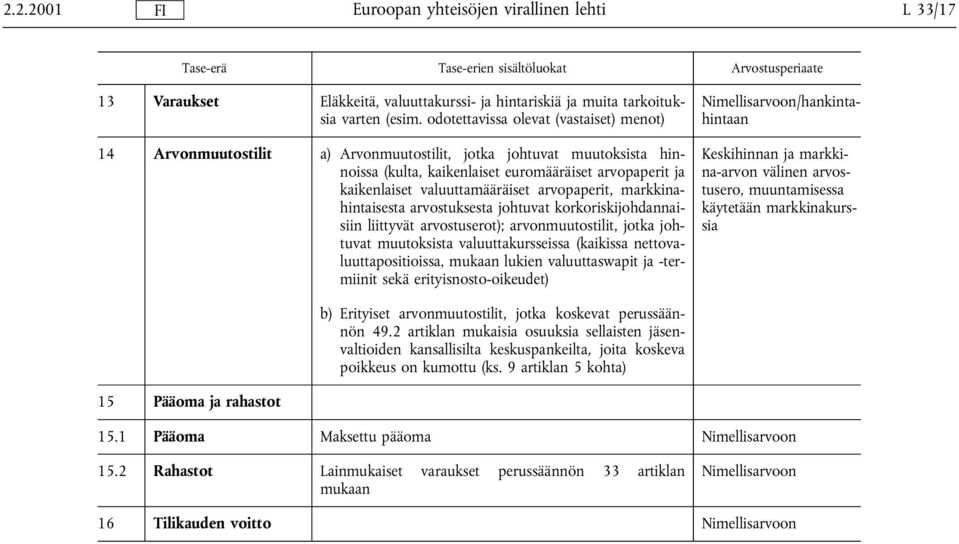 arvopaperit, markkinahintaisesta arvostuksesta johtuvat korkoriskijohdannaisiin liittyvät arvostuserot); arvonmuutostilit, jotka johtuvat muutoksista valuuttakursseissa (kaikissa