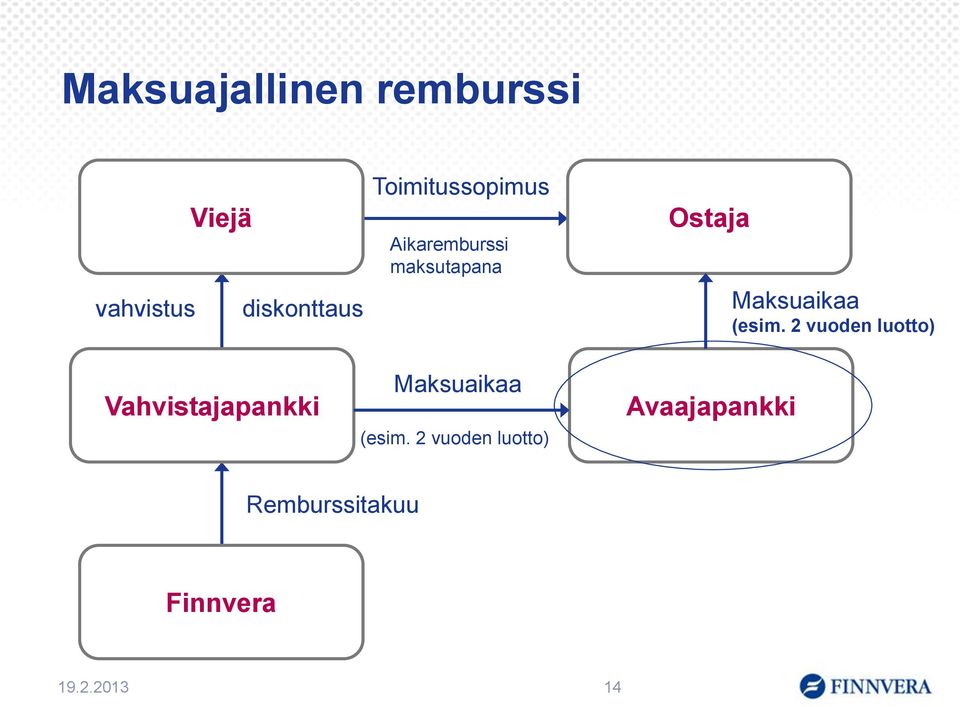 (esim. 2 vuoden luotto) Vahvistajapankki Maksuaikaa (esim.