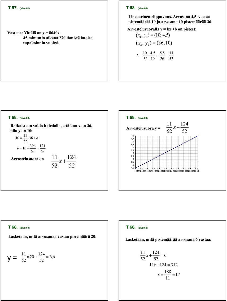 (sivu 6) Ratkaistaan vakio b tiedolla, että kun on 6, niin y on 0: 0 = 6 + b 96 4 b = 0 = Arvostelusuora on 4 + T 68.