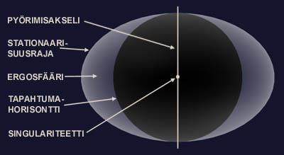 Musta aukko Mustan aukon ulkopuolella voi tuntea painovoiman lisäksi vain sen pyörimisliikkeen. Tapahtumahorisontin ulkopuolella on ellipsin muotoinen rajapinta, ns. stationaarisuusraja.