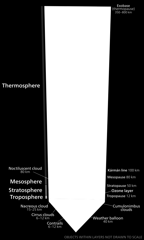 80,5 km (50 mailia): NASA:n käyttämä avaruuden raja. 100 km: Kármánin raja, avaruuden raja Fédération Aéronautique Internationalen mukaan.