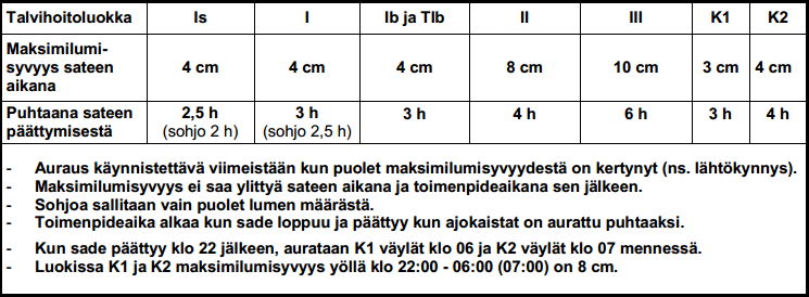 teen aikana auraustyön yhteydessä lumi pidetään irtonaisena kevyellä suolalla, jotta sateen loputtua saadaan tie aurattua nopeasti laatukriteerien mukaiseen kuntoon.