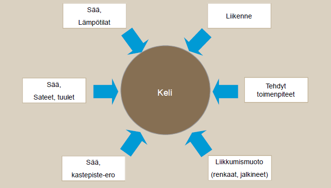 Perinteinen kelianturi asennetaan tielle lähelle ajouraa. Asennuspaikan sijainti vaikuttaa mittaustarkkuuteen. Anturi mittaa erilaisin sähköisin menetelmin tienpinnan kosteutta ja sähkönjohtavuutta.