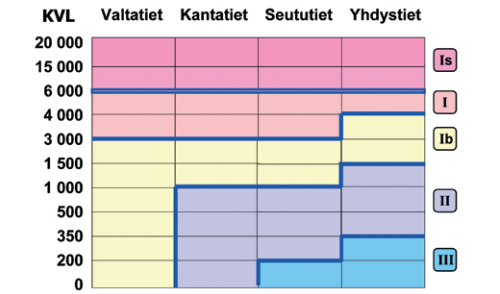 2 TIESTÖN TALVIHOITOLUOKAT Suomessa käytetään yhtenäistä tiestön talvihoitoluokitusta (kuva 1) ja palvelutaso määräytyy tien liikennemäärän, liikenteen luonteen ja koostumuksen, toiminnallisen luokan