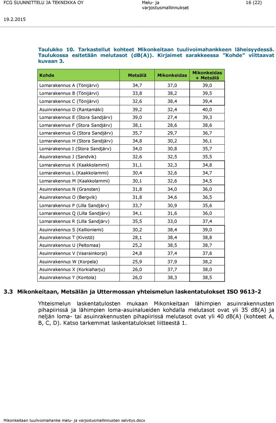 Kohde Metsälä Mikonkeidas Mikonkeidas + Metsälä Lomarakennus Tönijärvi) 34,7 37,0 39,0 Lomarakennus B Tönijärvi) 33,8 38,2 39,5 Lomarakennus C Tönijärvi) 32,6 38,4 39,4 suinrakennus D Rantamäki) 39,2