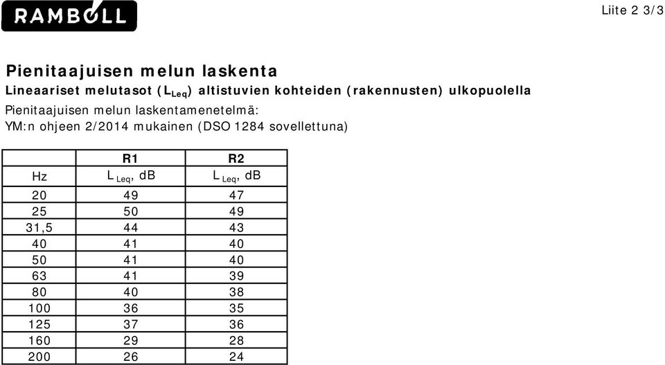 ohjeen 2/2014 mukainen (DSO 1284 sovellettuna) R1 R2 Hz L Leq, db L Leq, db 20 49 47