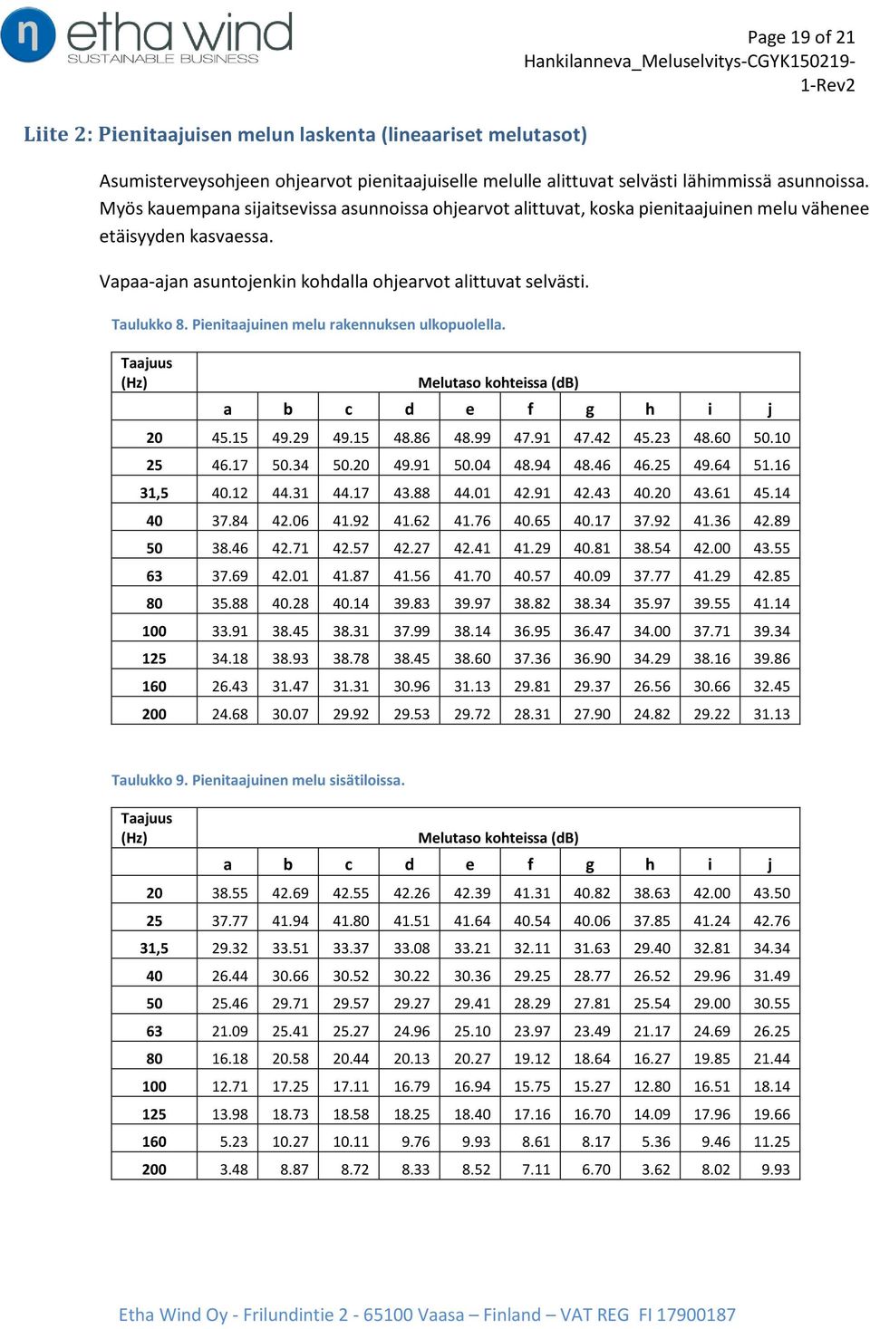 Pienitaajuinen melu rakennuksen ulkopuolella. Taajuus (Hz) Melutaso kohteissa (db) a b c d e f g h i j 20 45.15 49.29 49.15 48.86 48.99 47.91 47.42 45.23 48.60 50.10 25 46.17 50.34 50.20 49.91 50.