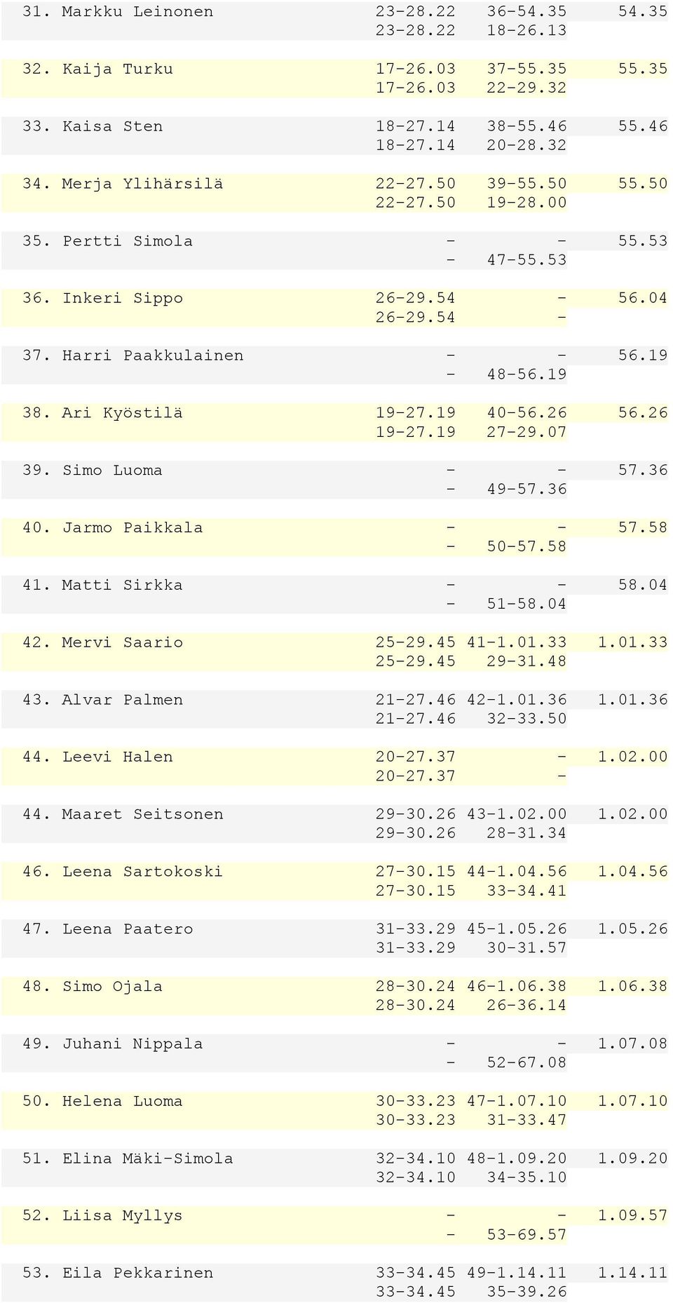 Simo Luoma 57.36 4957.36 40. Jarmo Paikkala 57.58 5057.58 41. Matti Sirkka 58.04 5158.04 42. Mervi Saario 2529.45 411.01.33 1.01.33 2529.45 2931.48 43. Alvar Palmen 2127.46 421.01.36 1.01.36 2127.