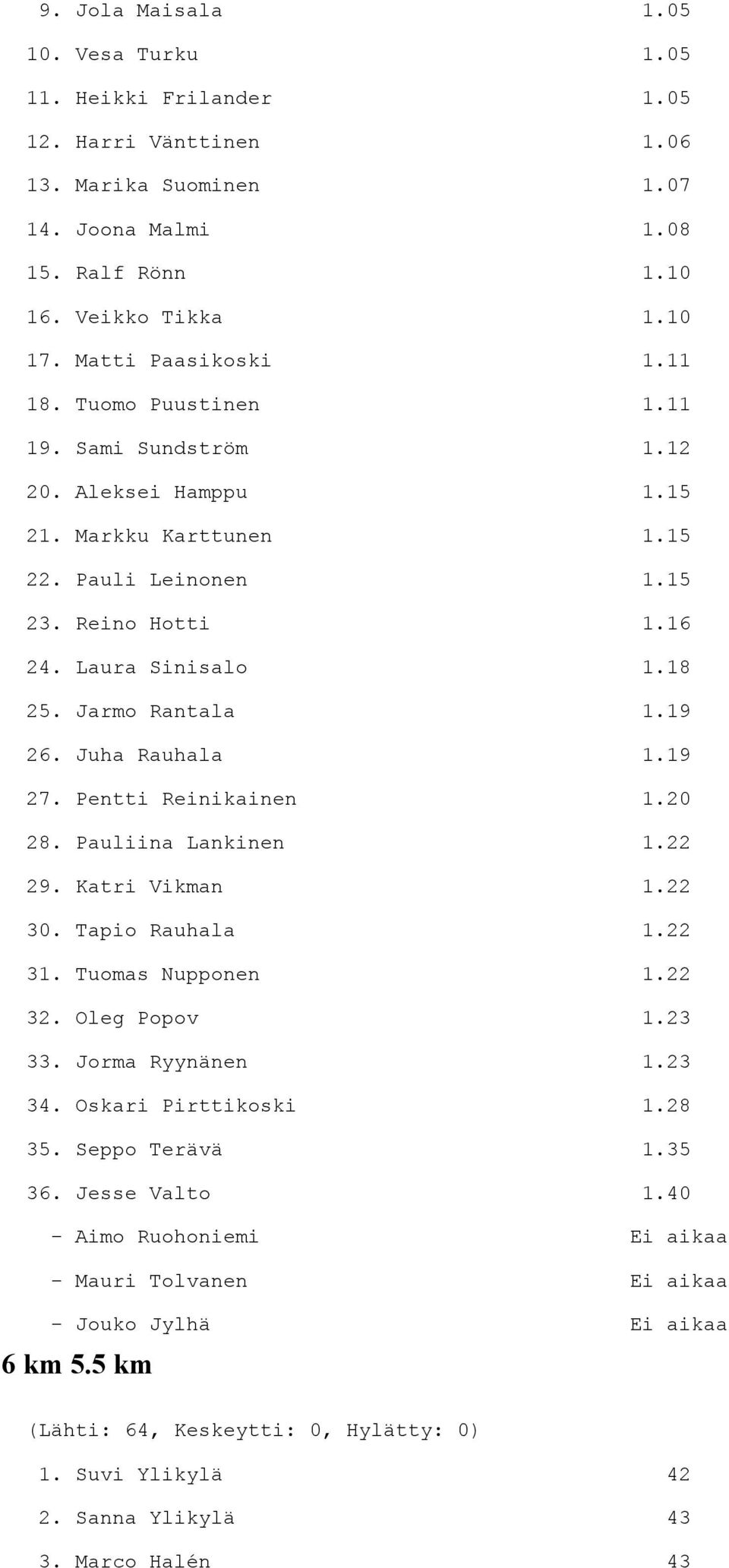 Jarmo Rantala 1.19 26. Juha Rauhala 1.19 27. Pentti Reinikainen 1.20 28. Pauliina Lankinen 1.22 29. Katri Vikman 1.22 30. Tapio Rauhala 1.22 31. Tuomas Nupponen 1.22 32. Oleg Popov 1.23 33.