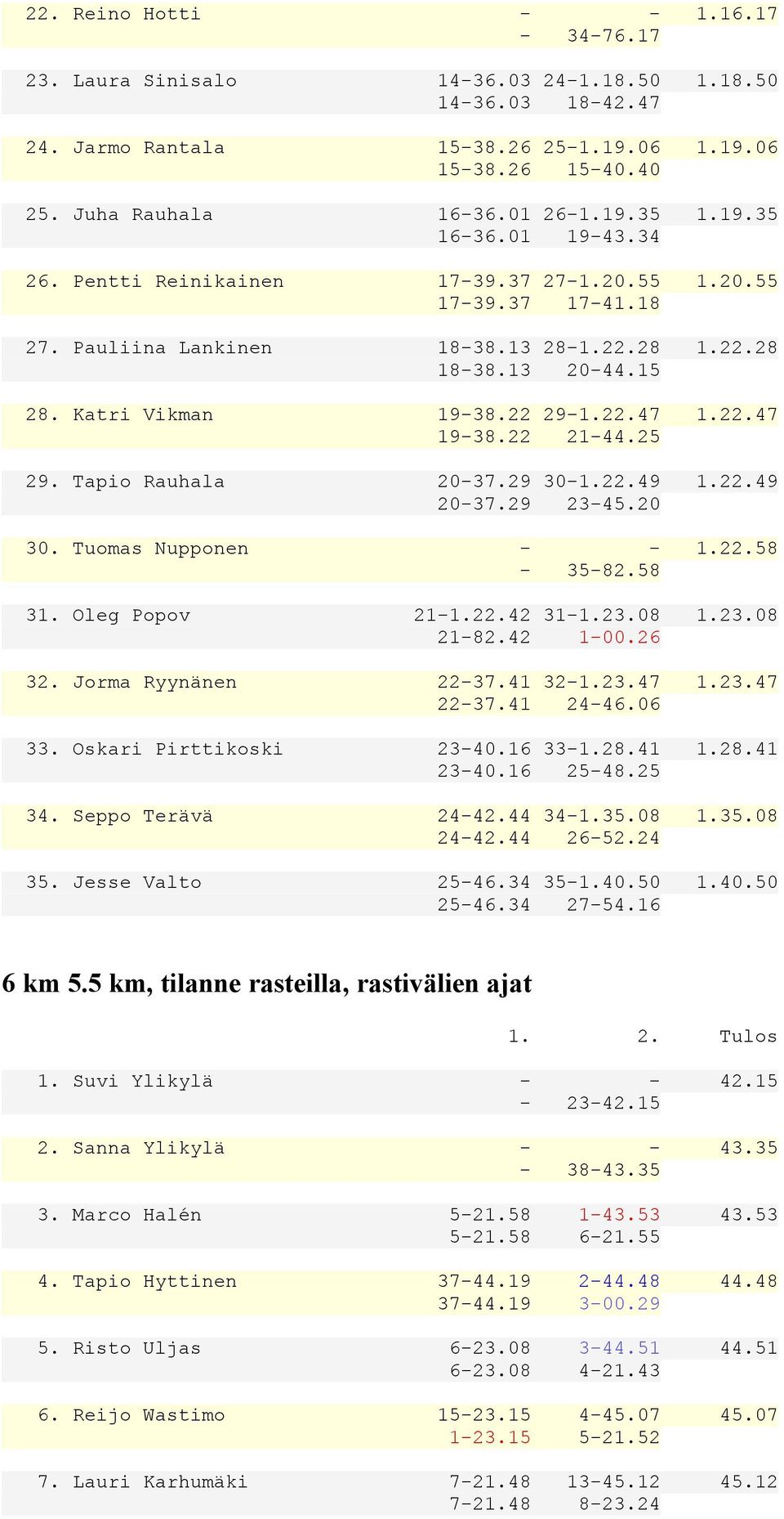 25 29. Tapio Rauhala 2037.29 301.22.49 1.22.49 2037.29 2345.20 30. Tuomas Nupponen 1.22.58 3582.58 31. Oleg Popov 211.22.42 311.23.08 1.23.08 2182.42 100.26 32. Jorma Ryynänen 2237.41 321.23.47 1.23.47 2237.