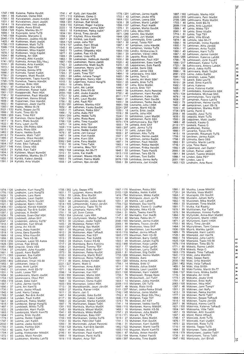 1968/201 Källman, Ralf EtVaS 18381 26 Laitinen, Martti LahSK" 17031 45 Lehto, Antti ES-78 18141 19 Kuivalainen, Veli JoeSK 1858/102 Källman, Roger KarjUra 1598/157 Laitinen, Pauli HakRi 2009/116