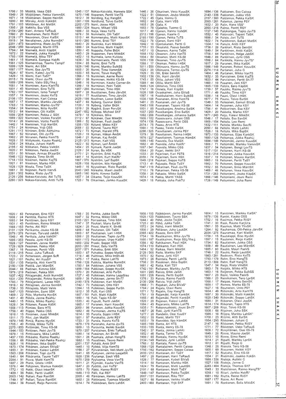 KokkSK 1561 /109 Nordlund, Toivo EurSK 1692/ 84 Ojala, Harri VSS 2085/261 Palenius, Jarmo PSY 1791 /103 Möttönen, Ari MatSK 2202/275 Norri, Joose HSK 1605/ 26 Ojala, K 1632/ 20 Palin, Hans VSS' 1395/