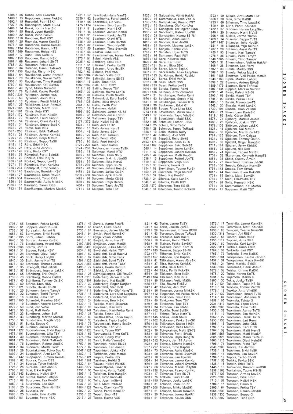 Rosenqvist, Matti TS-74 1475/134 Saarinen, Eino SysmSh 15721 15 Sandberg, Olof KarjUra 18401 19 Siiriä, Pentti KouvSK 14081 14 Rossi, Jorma HartSK 1881 1 81 Saarinen, Harri SKF 17491 31 Sandgren, Tor