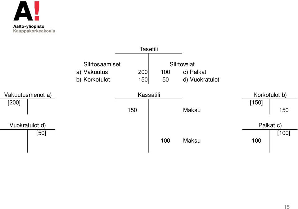 Vakuutusmenot a) Kassatili Korkotulot b) [200] [150]