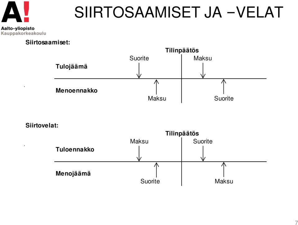 Menoennakko Maksu Suorite Siirtovelat: