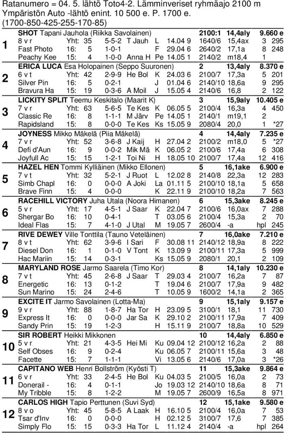 0 0/,a Bravura Ha : 0-- A Moil J.0 0/, LICKITY SPLIT Teemu Keskitalo (Maarit K),aly.0 e v r Yht: -- Te Kes K 0.0 0/,a 0 Classic Re : -- M Järv Pe.0 0/ m, Rapidsland : 0-0-0 Te Kes Ks.