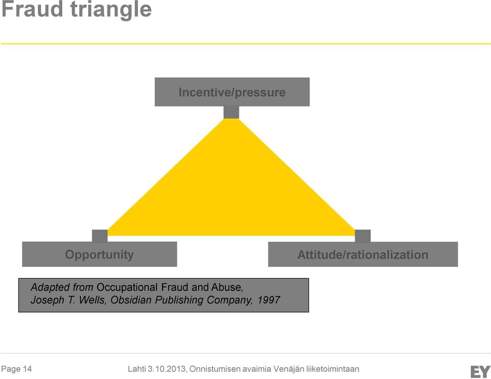 Adapted from Occupational Fraud and Abuse,