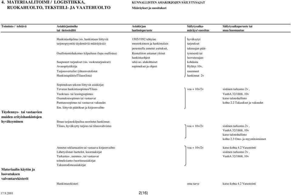kilpailuun (lupa osallistua) Kuntaliiton antamat yleiset tymisestä tai hankintaohjeet luovutusajan- Saapuneet tarjoukset (sis. vuokratarjoukset) sekä ao.